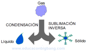 Condensación y sublimación inversa